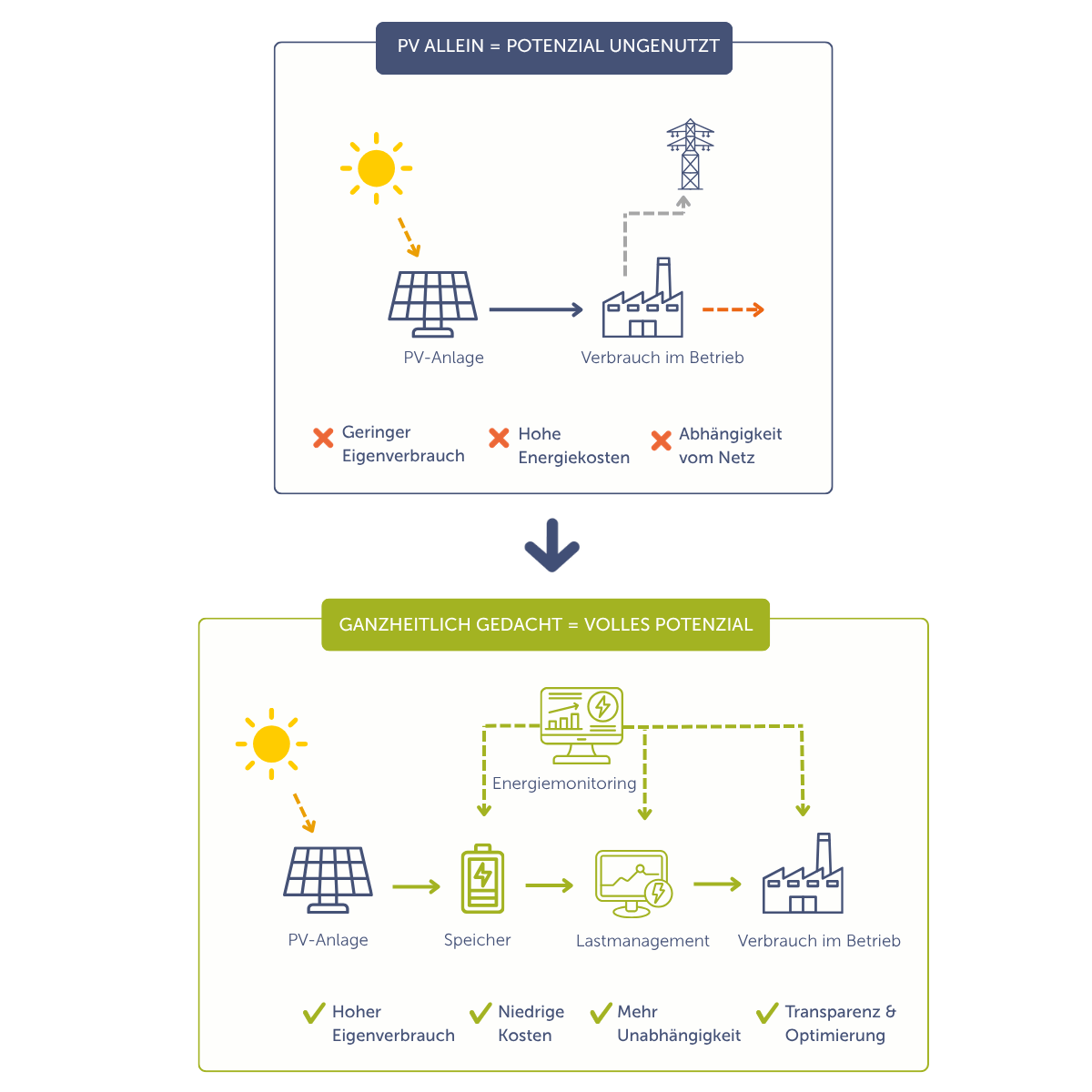 Illustration/Erklärgrafik von eneo Elements: PV Allein vs. PV als ganzheitliches System auf der Landingpage Photovoltaik für Industrie und Logistik von eneo Elements